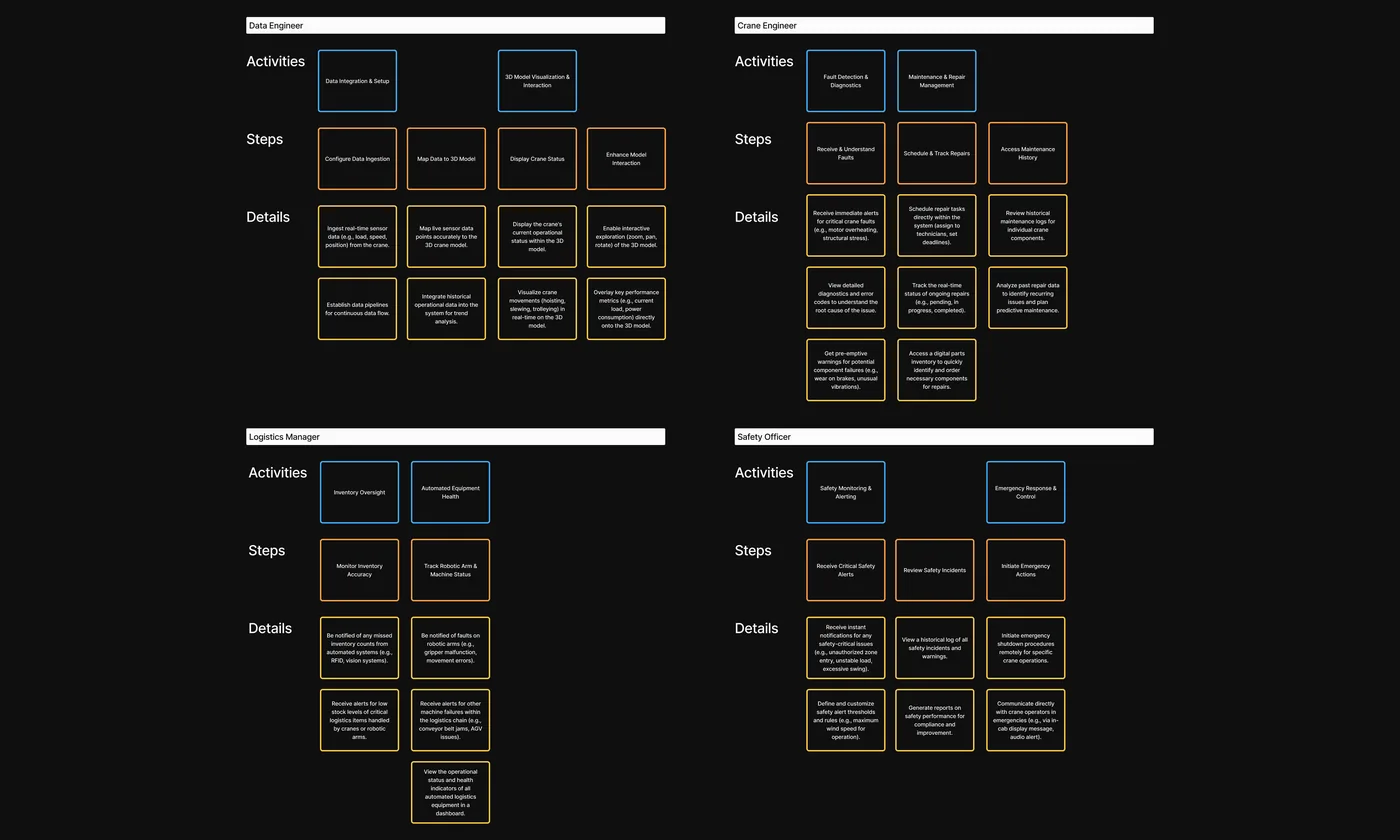 Spatialworks Digital Twin — Task analysis across four engineering personas