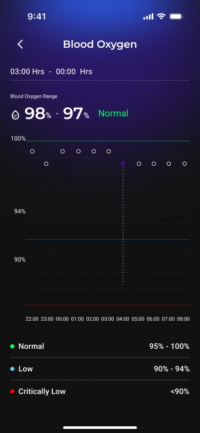 Airese blood oxygen detail — the overnight SpO2 range with a scrubbable chart and normal, low and critically-low bands